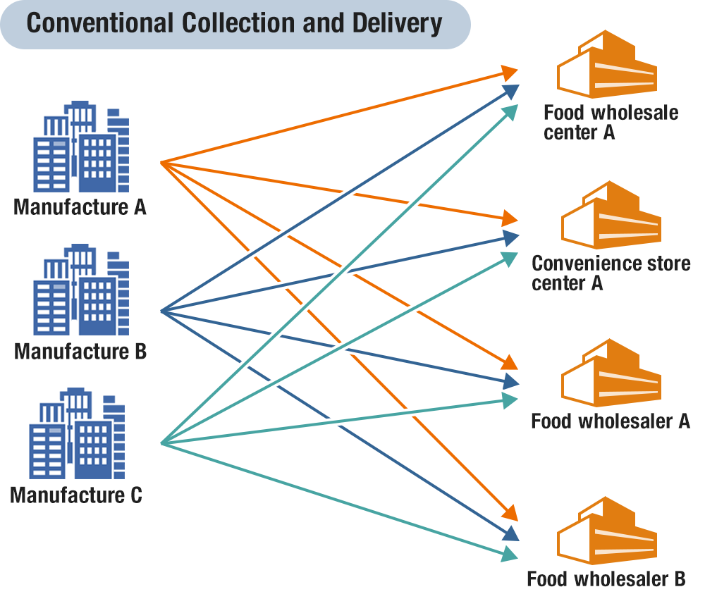 Conventional Collection and Delivery