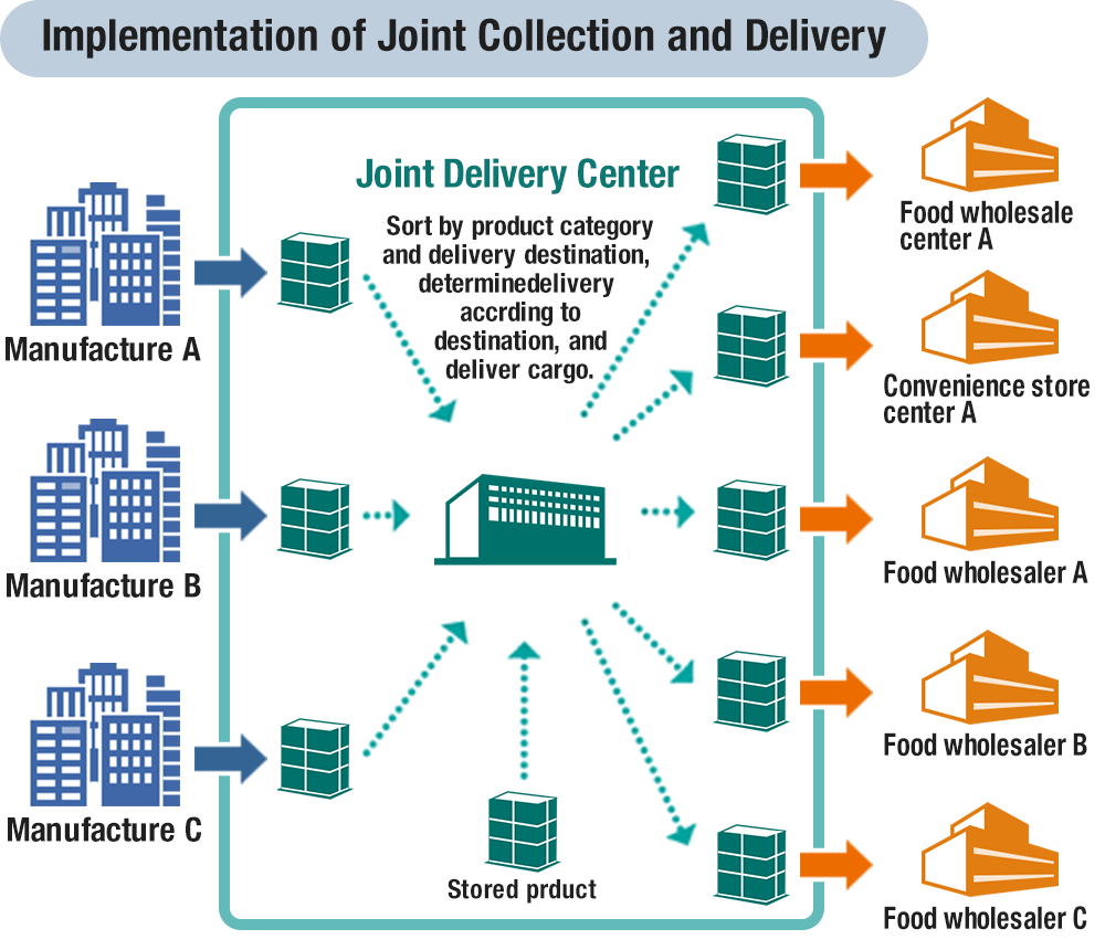 Implementation of Joint Collection and Delivery