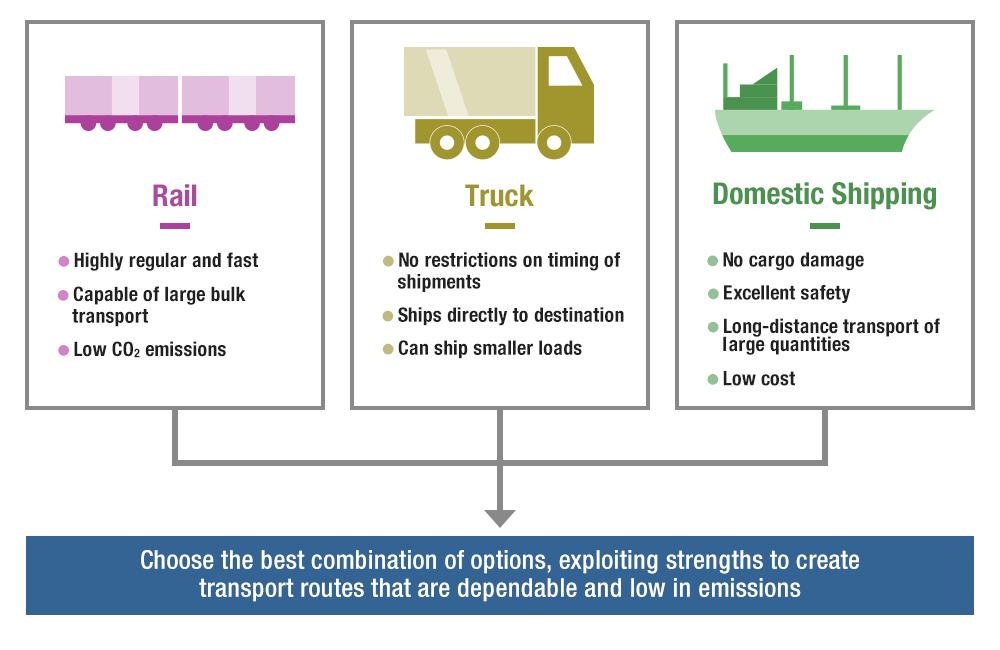 Rail: Highly regular and fast, Capable of large bulk transport, Low CO2 emissions / Trucks: No restrictions on timing of shipments, Ships directly to destination, Can ship smaller loads / Domestic Shipping: No cargo damage, Excellent safety, Long-distance transport of large quantities, Low cost / Choose the best combination of options, exploiting strengths to create transport routes that are dependable and low in emissions